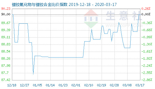 3月17日鐠釹氧化物與鐠釹合金比價(jià)指數(shù)圖