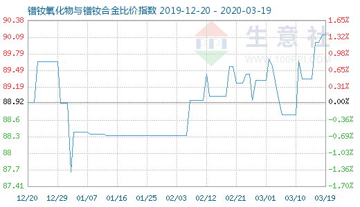 3月19日鐠釹氧化物與鐠釹合金比價指數圖