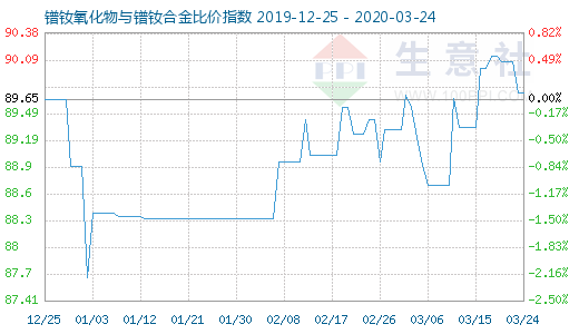 3月24日鐠釹氧化物與鐠釹合金比價指數圖