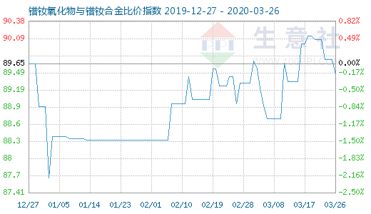3月26日鐠釹氧化物與鐠釹合金比價指數圖