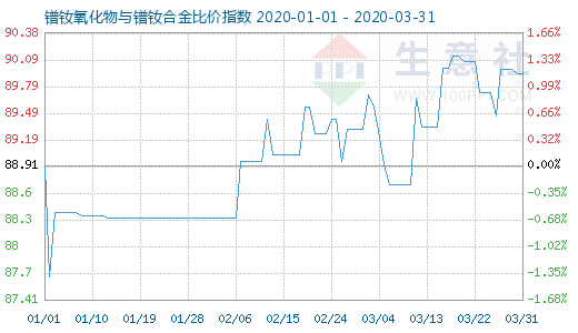 3月31日鐠釹氧化物與鐠釹合金比價指數圖