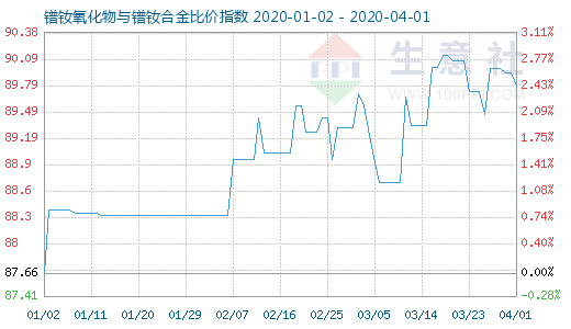 4月1日鐠釹氧化物與鐠釹合金比價指數圖