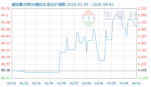 4月2日鐠釹氧化物與鐠釹合金比價指數圖