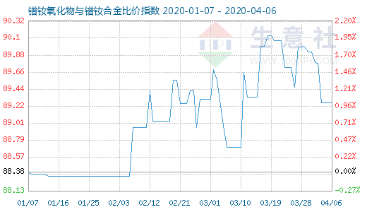 4月6日鐠釹氧化物與鐠釹合金比價(jià)指數(shù)圖