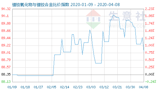 4月8日鐠釹氧化物與鐠釹合金比價(jià)指數(shù)圖