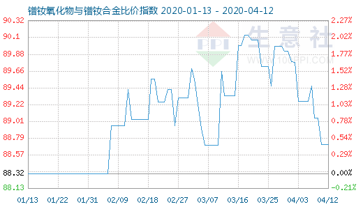 4月12日鐠釹氧化物與鐠釹合金比價指數圖