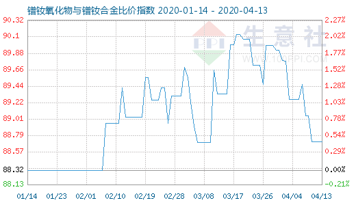 4月13日鐠釹氧化物與鐠釹合金比價(jià)指數(shù)圖