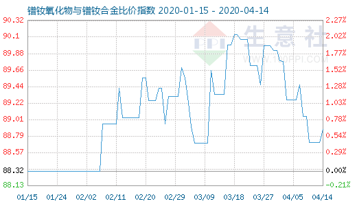 4月14日鐠釹氧化物與鐠釹合金比價指數圖