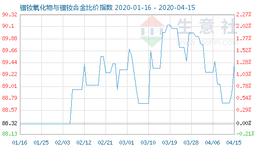 4月15日鐠釹氧化物與鐠釹合金比價(jià)指數(shù)圖