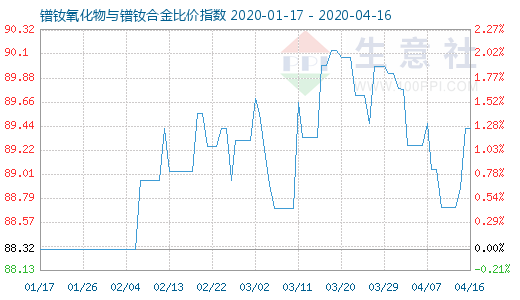 4月16日鐠釹氧化物與鐠釹合金比價指數圖