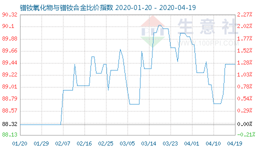 4月19日鐠釹氧化物與鐠釹合金比價指數圖