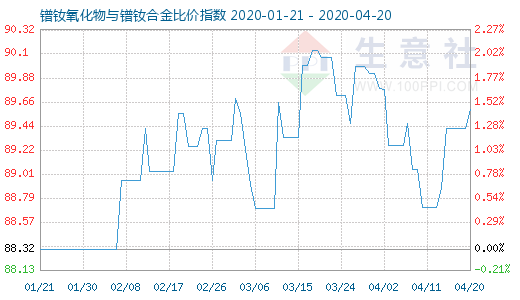 4月20日鐠釹氧化物與鐠釹合金比價指數圖