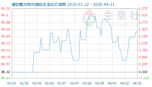 4月21日鐠釹氧化物與鐠釹合金比價指數圖