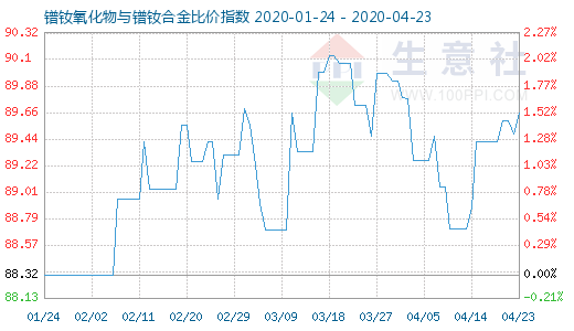 4月23日鐠釹氧化物與鐠釹合金比價指數圖