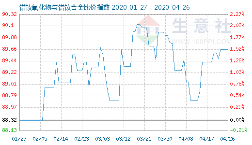 4月26日鐠釹氧化物與鐠釹合金比價(jià)指數(shù)圖