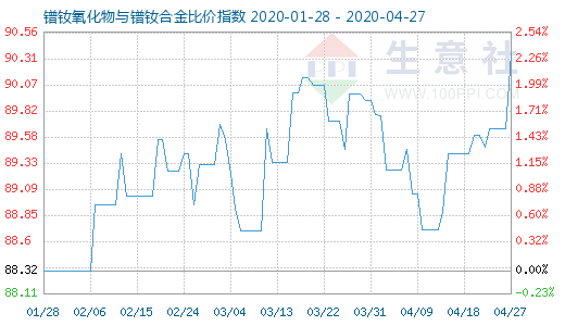 4月27日鐠釹氧化物與鐠釹合金比價指數(shù)圖