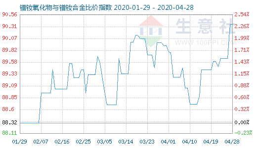4月28日鐠釹氧化物與鐠釹合金比價指數圖