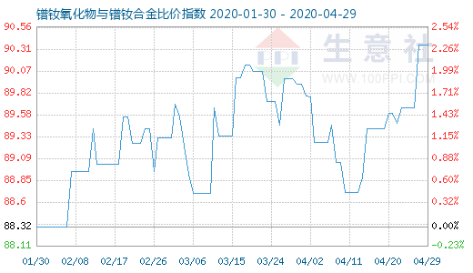 4月29日鐠釹氧化物與鐠釹合金比價指數(shù)圖