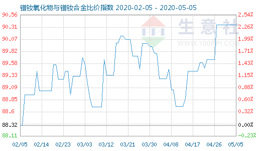 5月5日鐠釹氧化物與鐠釹合金比價指數(shù)圖