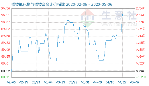 5月6日鐠釹氧化物與鐠釹合金比價(jià)指數(shù)圖