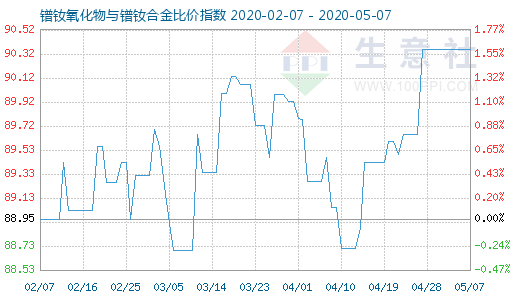 5月7日鐠釹氧化物與鐠釹合金比價指數(shù)圖
