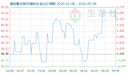 5月8日鐠釹氧化物與鐠釹合金比價指數(shù)圖