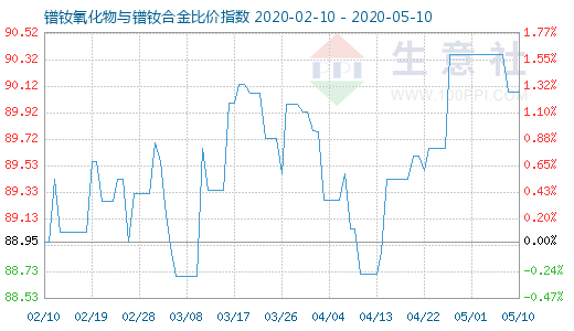 5月10日鐠釹氧化物與鐠釹合金比價指數圖