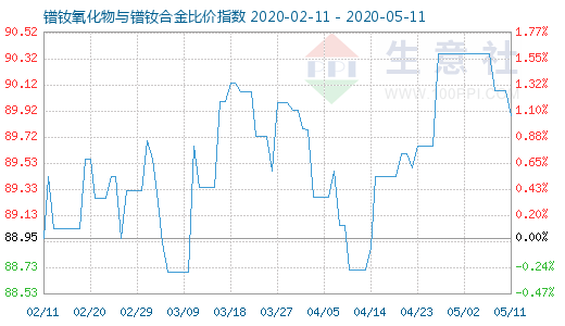 5月11日鐠釹氧化物與鐠釹合金比價指數(shù)圖