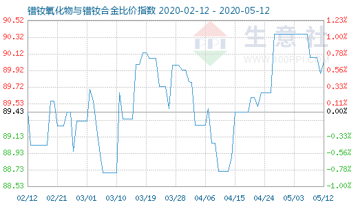 5月12日鐠釹氧化物與鐠釹合金比價指數圖