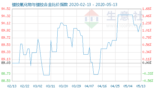 5月13日鐠釹氧化物與鐠釹合金比價指數圖