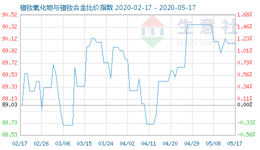 5月17日鐠釹氧化物與鐠釹合金比價指數圖