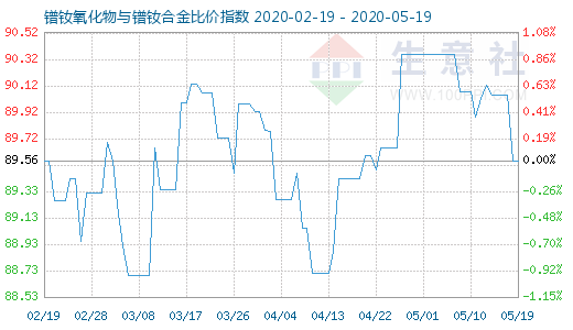 5月19日鐠釹氧化物與鐠釹合金比價指數圖