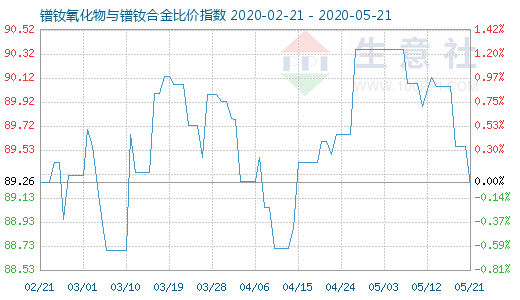 5月21日鐠釹氧化物與鐠釹合金比價指數圖