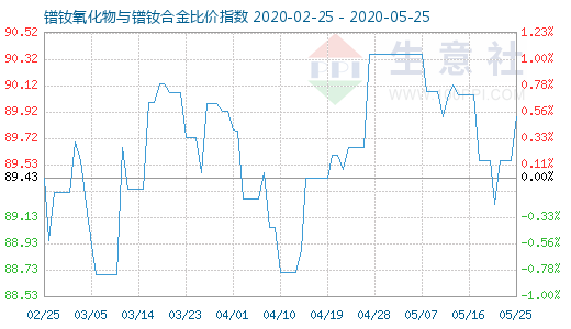 5月25日鐠釹氧化物與鐠釹合金比價指數圖