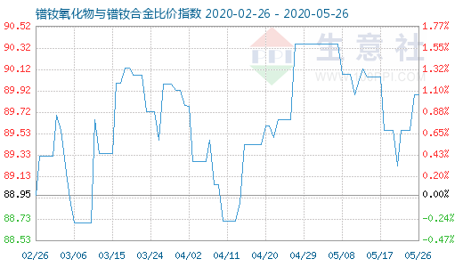 5月26日鐠釹氧化物與鐠釹合金比價指數圖