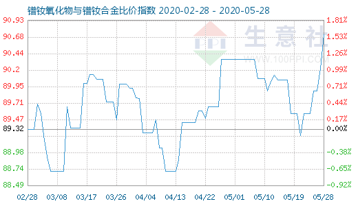 5月28日鐠釹氧化物與鐠釹合金比價指數圖