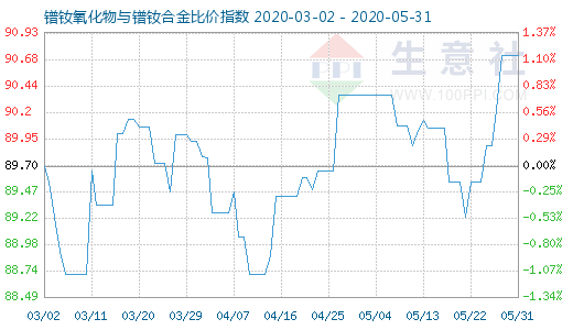 5月31日鐠釹氧化物與鐠釹合金比價指數圖