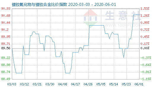 6月1日鐠釹氧化物與鐠釹合金比價指數圖