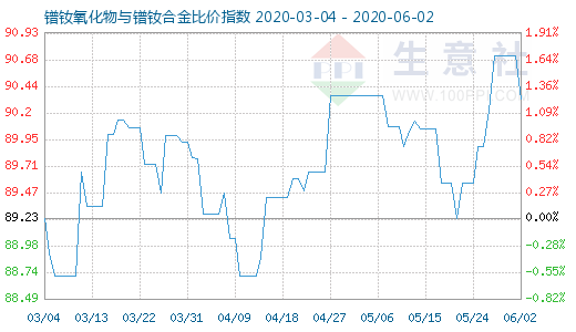 6月2日鐠釹氧化物與鐠釹合金比價指數圖