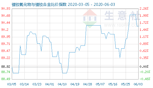 6月3日鐠釹氧化物與鐠釹合金比價指數圖