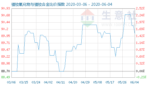 6月4日鐠釹氧化物與鐠釹合金比價指數(shù)圖