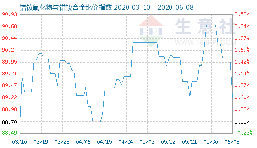 6月8日鐠釹氧化物與鐠釹合金比價指數(shù)圖