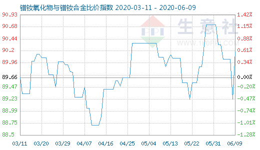 6月9日鐠釹氧化物與鐠釹合金比價指數圖
