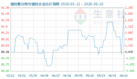 6月10日鐠釹氧化物與鐠釹合金比價指數圖
