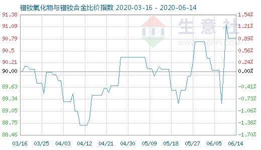 6月14日鐠釹氧化物與鐠釹合金比價指數圖