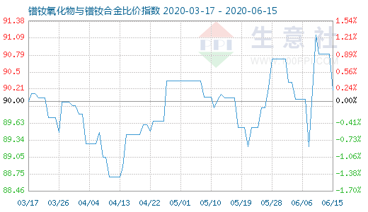 6月15日鐠釹氧化物與鐠釹合金比價指數(shù)圖