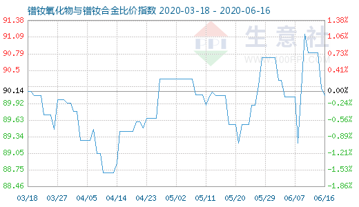 6月16日鐠釹氧化物與鐠釹合金比價指數圖