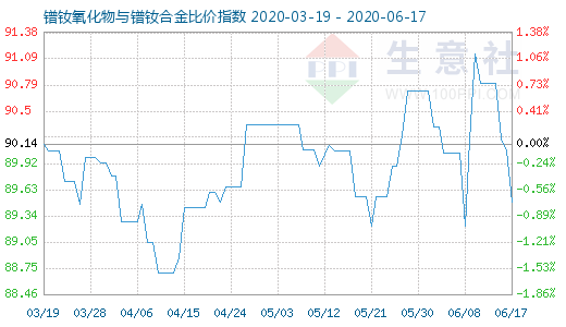 6月17日鐠釹氧化物與鐠釹合金比價指數(shù)圖