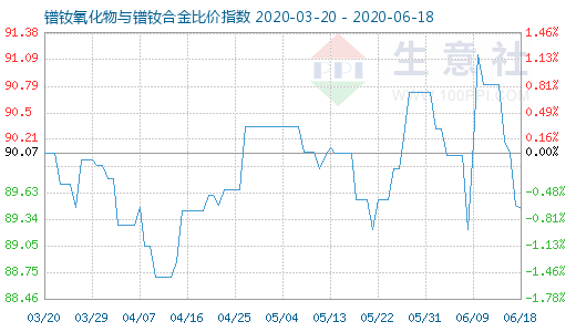 6月18日鐠釹氧化物與鐠釹合金比價指數圖