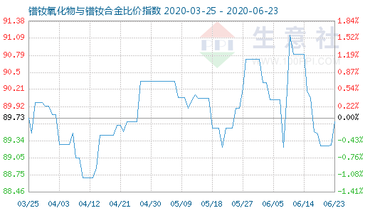 6月23日鐠釹氧化物與鐠釹合金比價指數(shù)圖